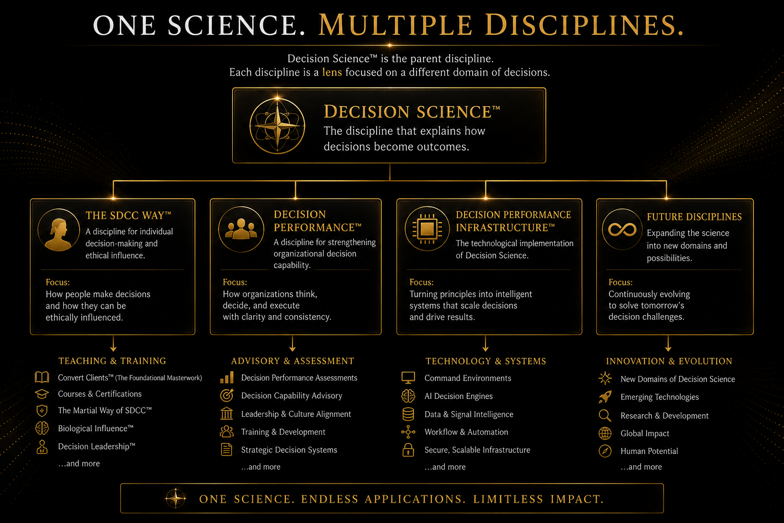One Science Multiple Disciplines Decision Science framework