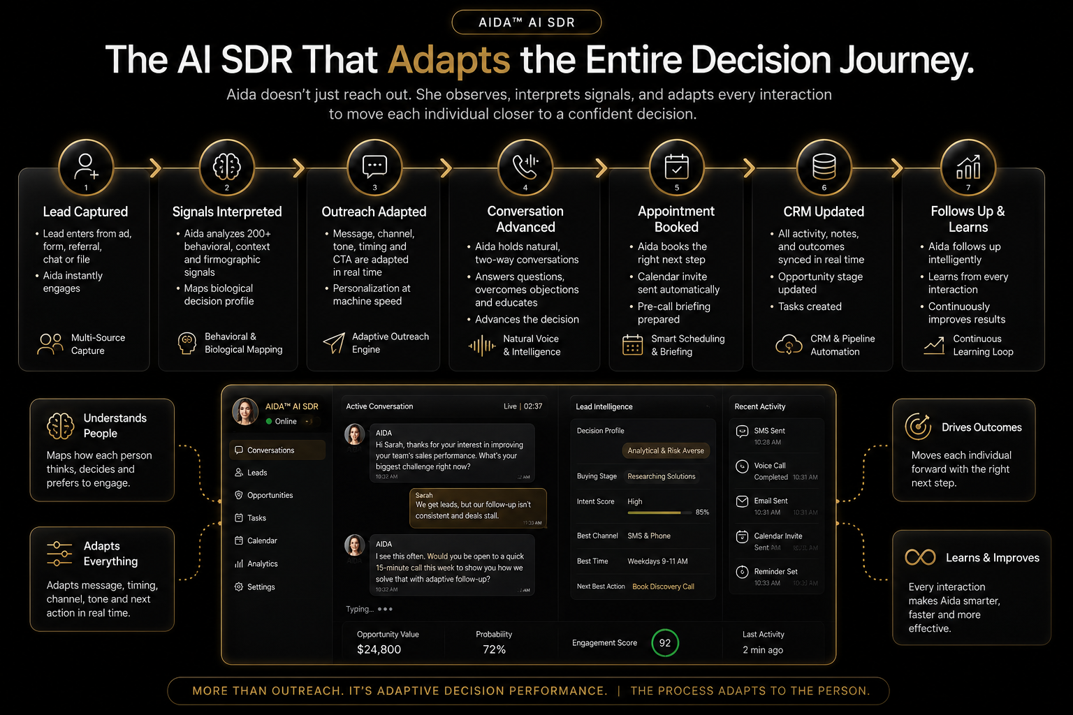Aida Adaptive AI SDR Decision Journey