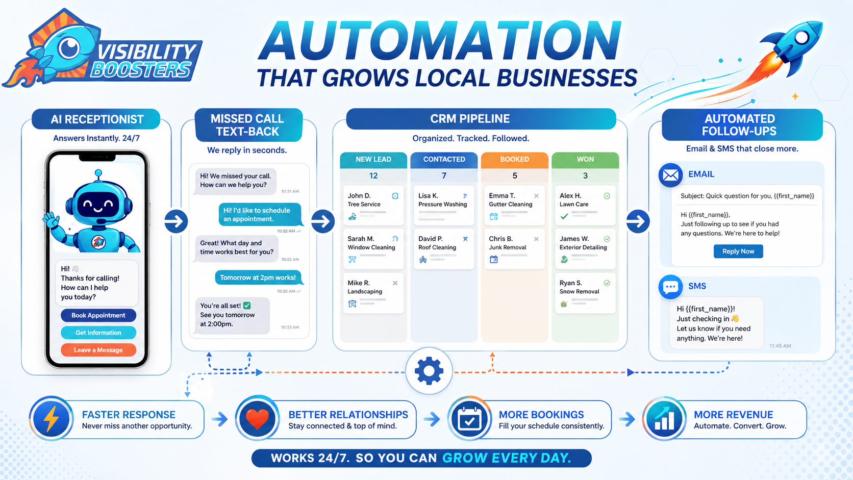 Automation Helps Local Businesses Respond Faster Automation Helps Local Businesses Respond Faster