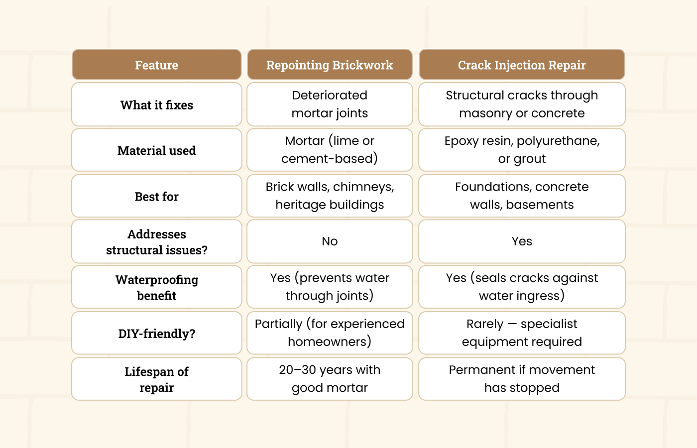 repointing vs crack injection 