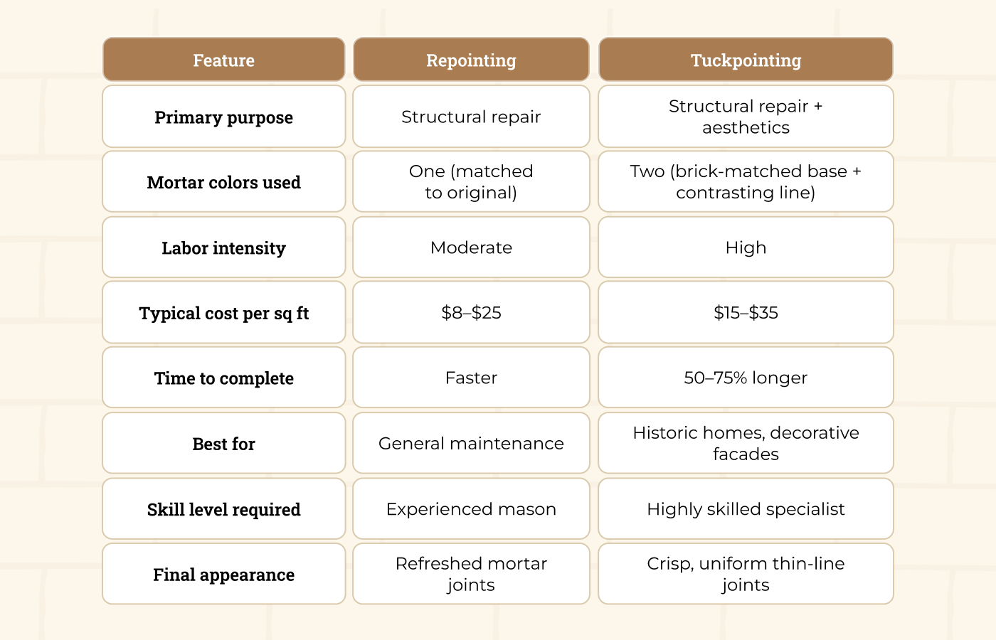 tuckpointing vs repointing