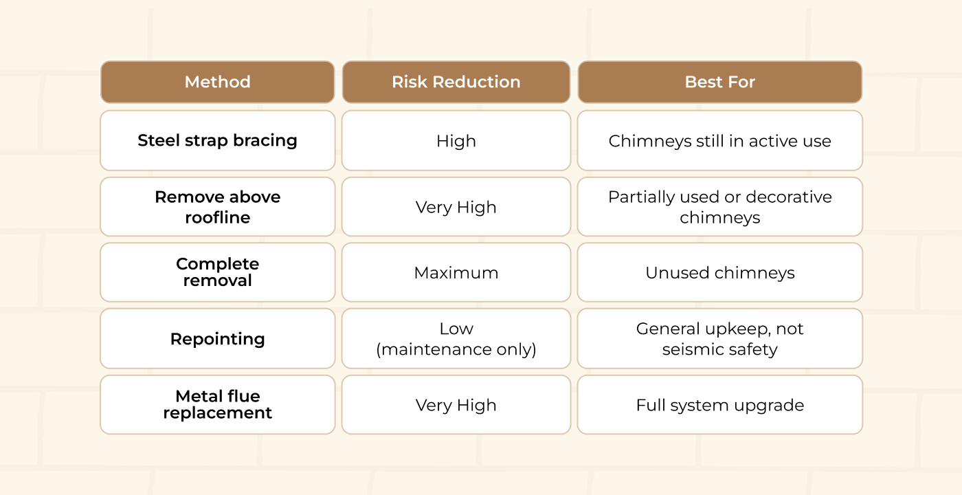 chimney collapse prevention