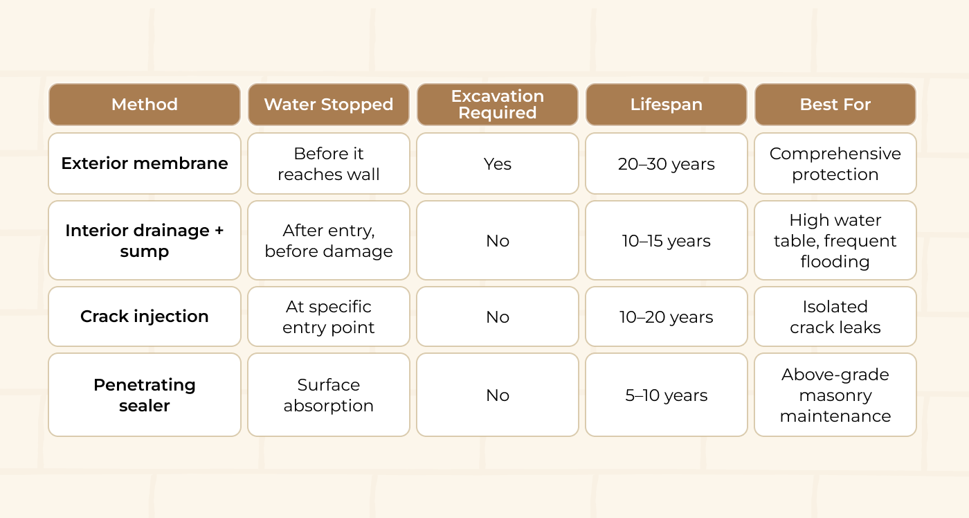 foundation waterproofing Boston