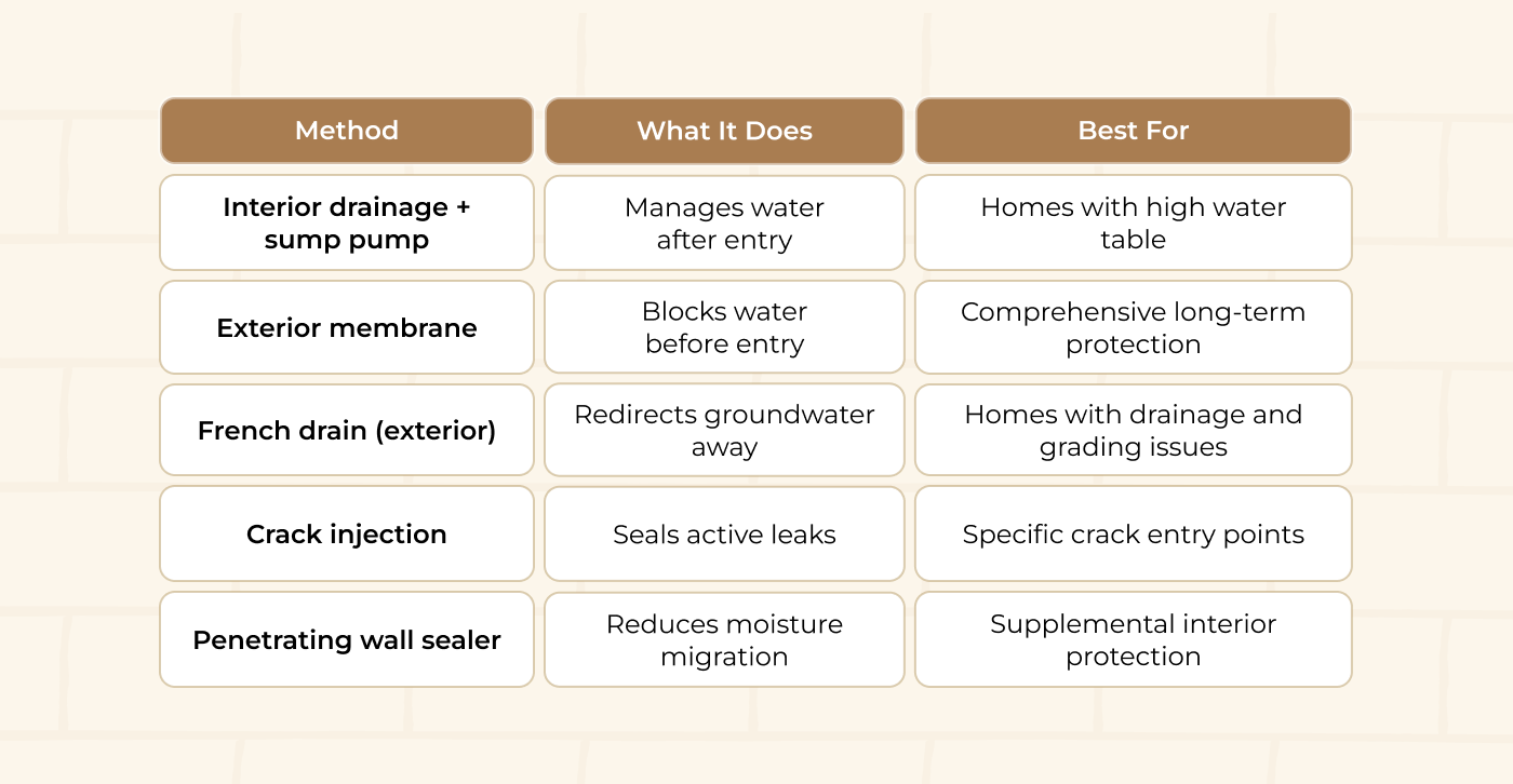 basement waterproofing Boston