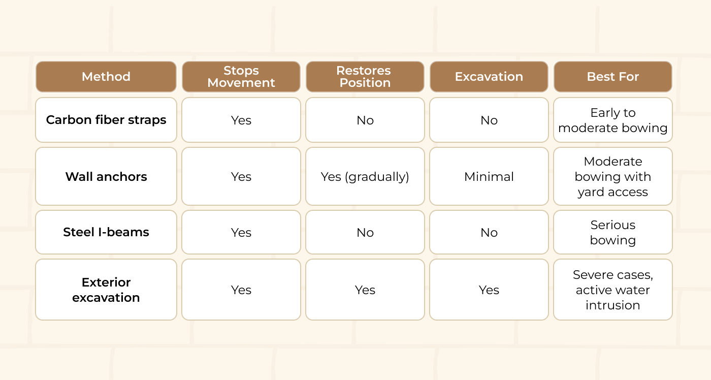 basement wall repair Boston