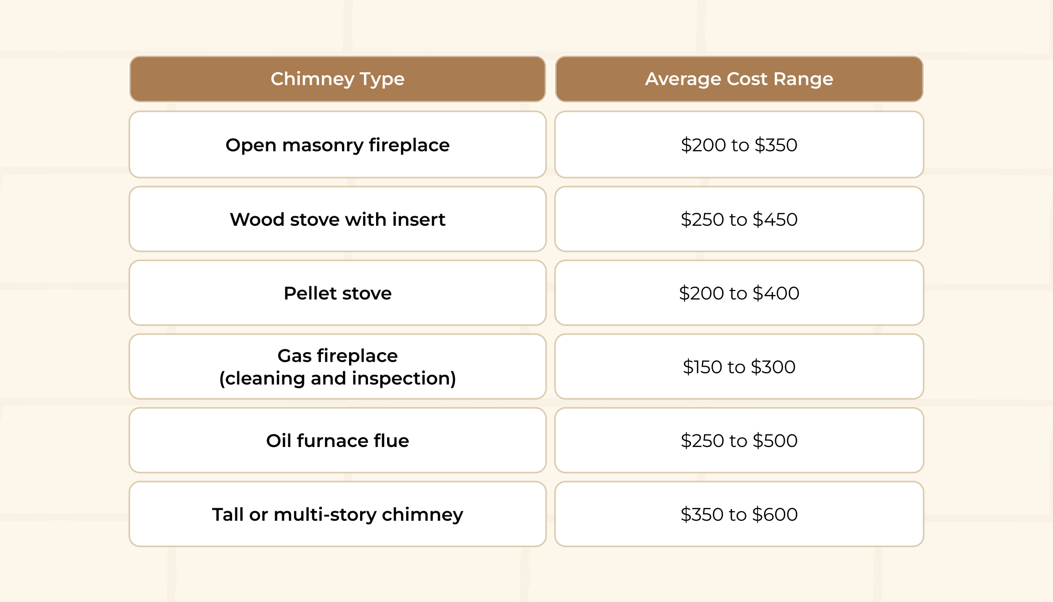Average Chimney Sweep Cost by Type Average Chimney Sweep Cost by Type