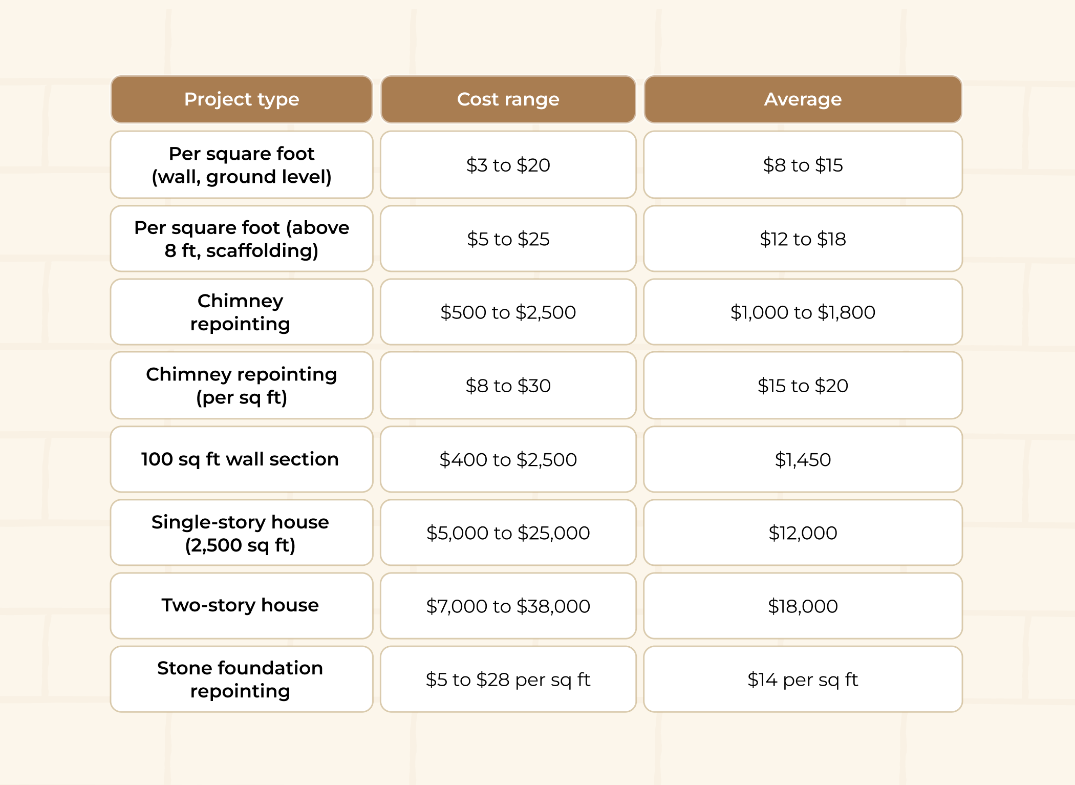 Repointing Cost at a Glance
