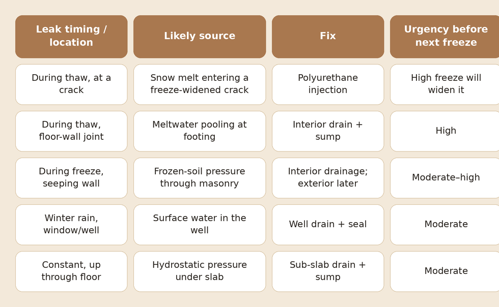 foundation leak repair winter 
