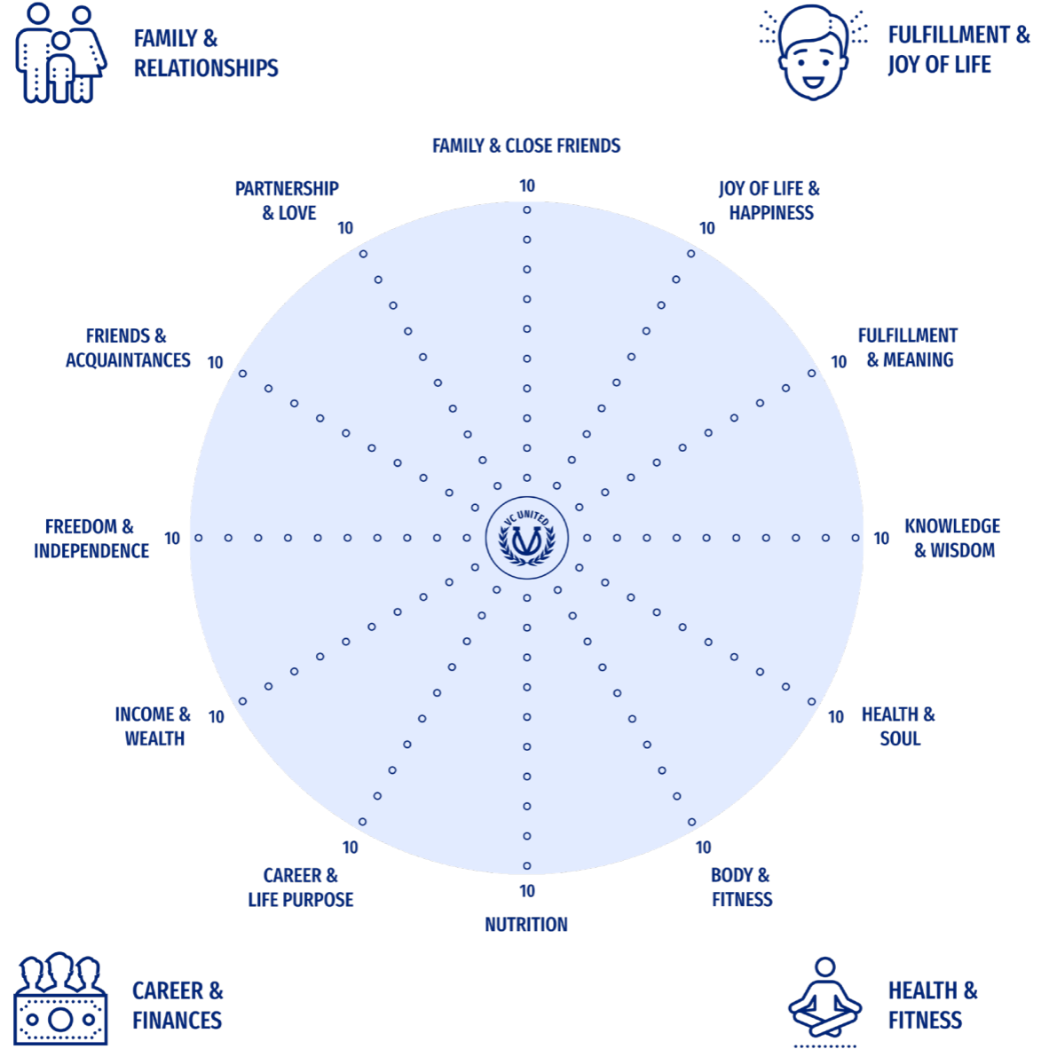 VC United Life Wheel. Every area of life