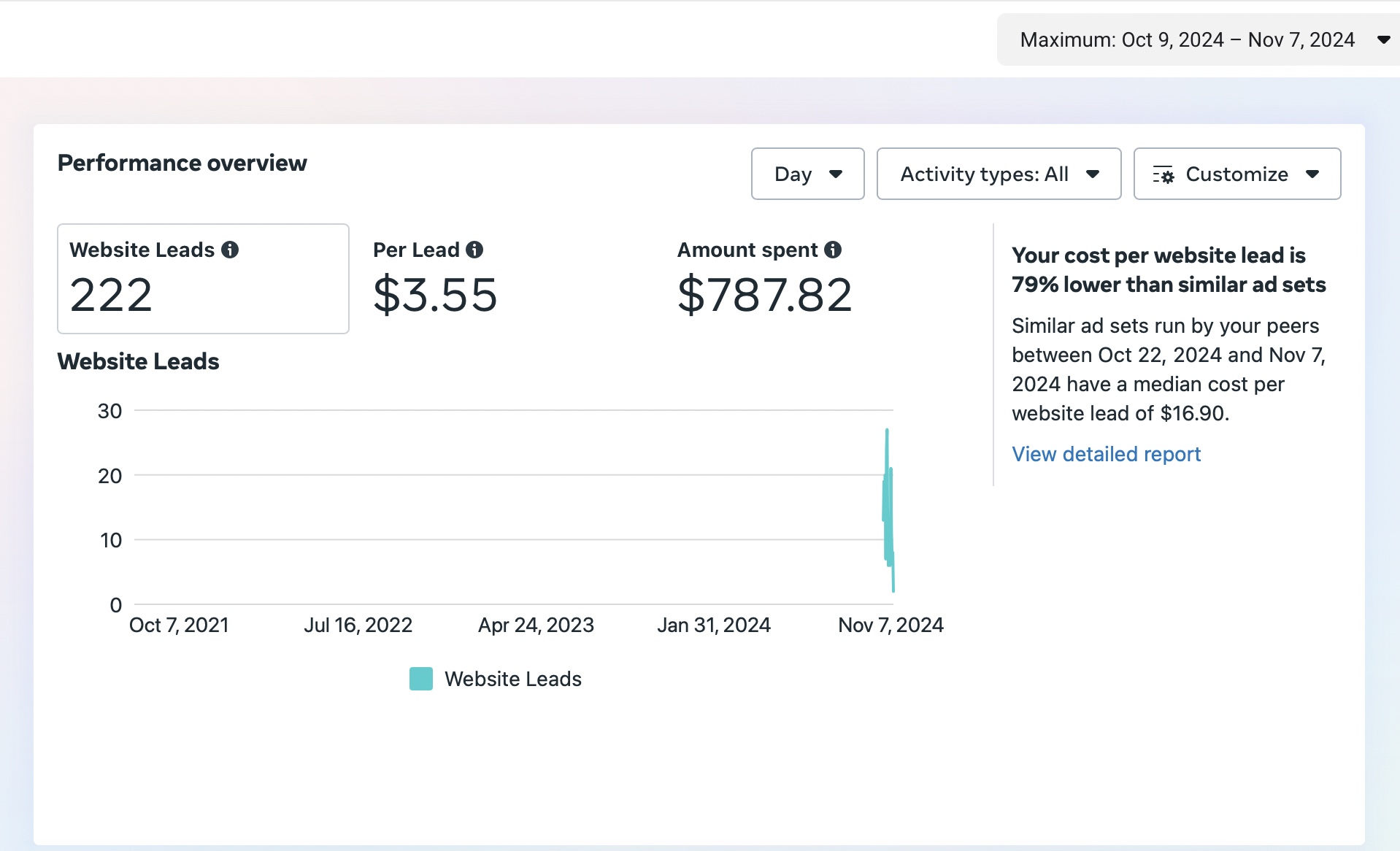 222 contractor leads at $3.55 per lead from Meta ads