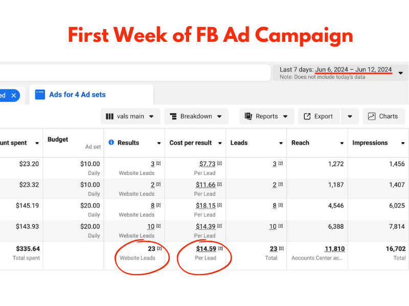 First week results of contractor Facebook ad campaign