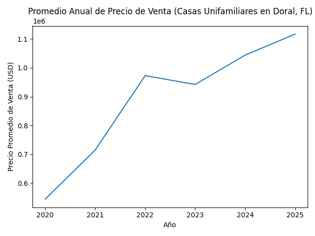 Precio promedio de Venta en el Doral Precio promedio de Venta en el Doral