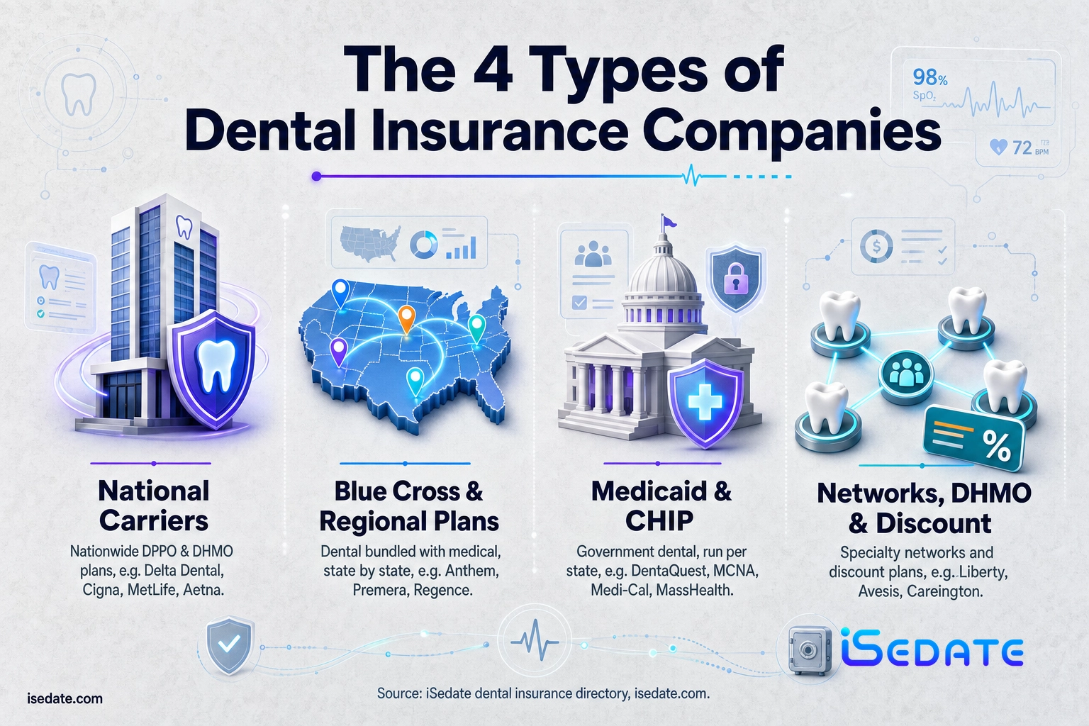 Infographic showing the four types of dental insurance companies: national carriers, Blue Cross and regional, Medicaid and CHIP, and dental networks Infographic showing the four types of dental insurance companies: national carriers, Blue Cross and regional, Medicaid and CHIP, and dental networks
