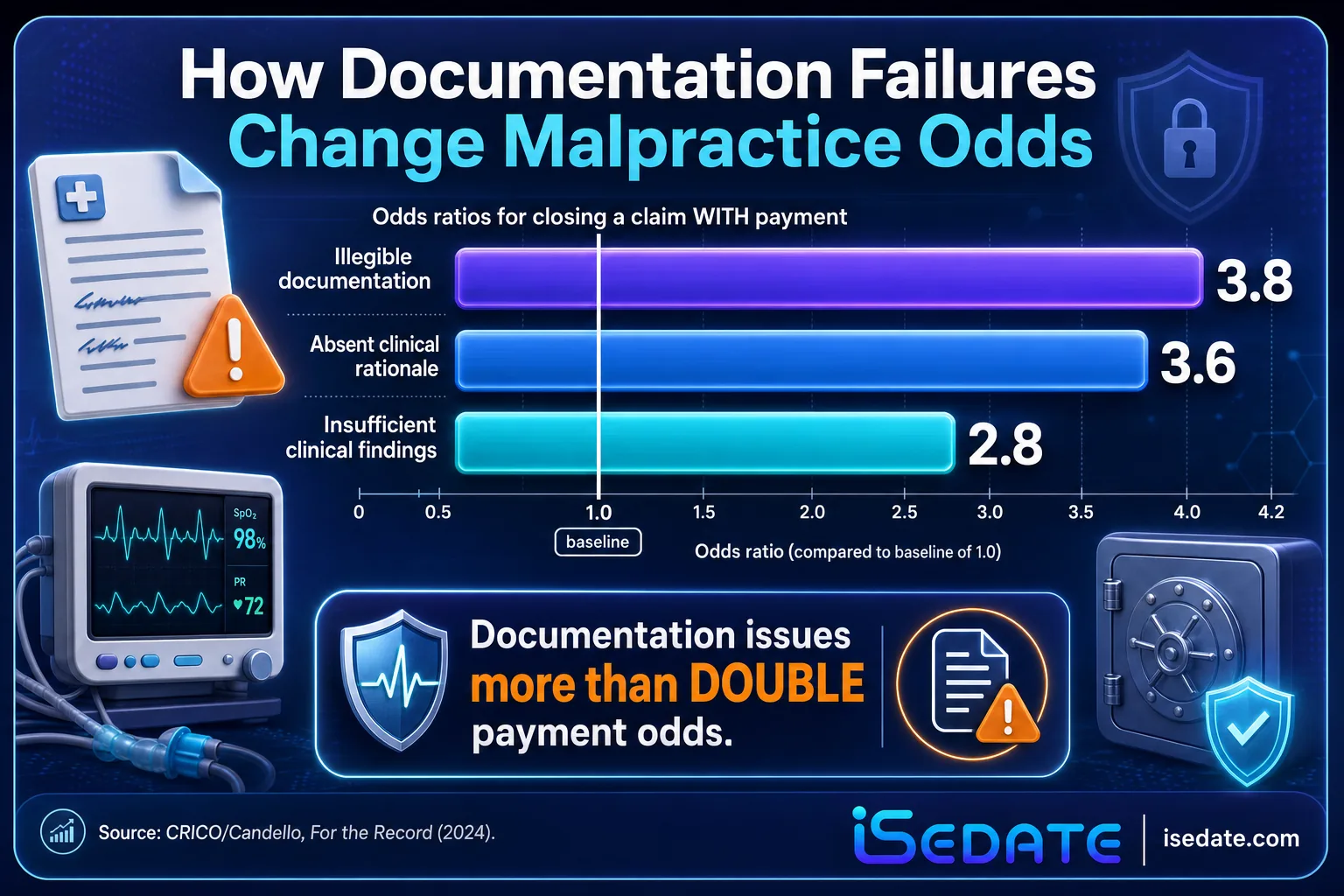 Bar chart of malpractice odds ratios by documentation failure type, from 2.8 to 3.8 Bar chart of malpractice odds ratios by documentation failure type, from 2.8 to 3.8