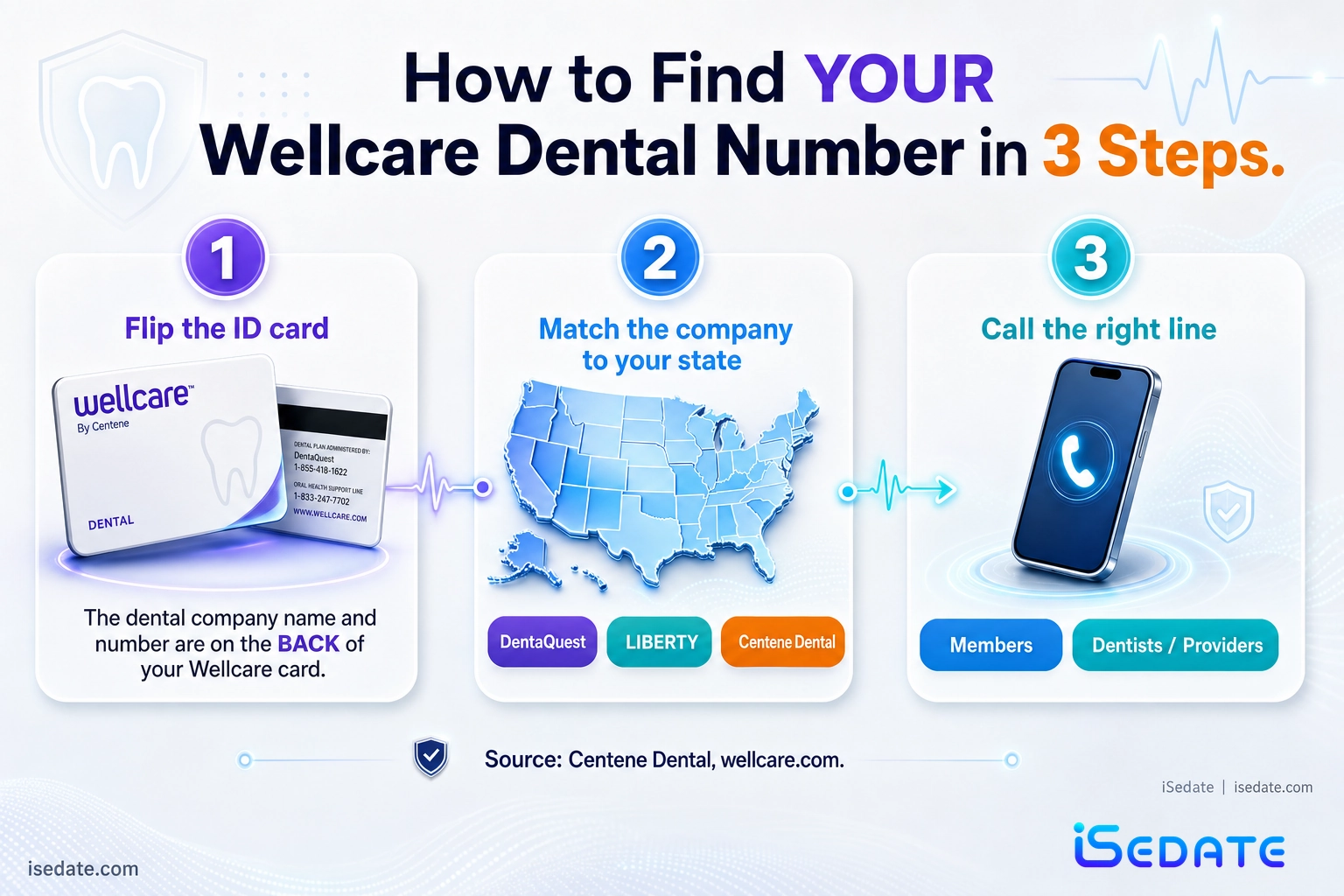 Three-step infographic for finding the correct Wellcare dental phone number from the back of a member ID card