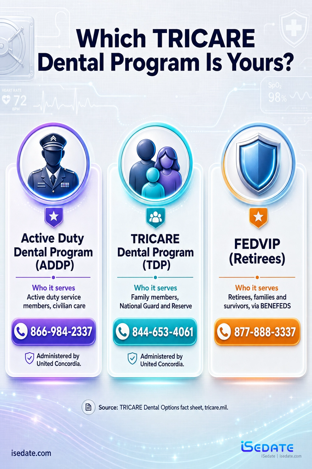 Routing infographic mapping the three TRICARE dental programs ADDP, TDP, and FEDVIP to who they serve and their phone numbers Routing infographic mapping the three TRICARE dental programs ADDP, TDP, and FEDVIP to who they serve and their phone numbers