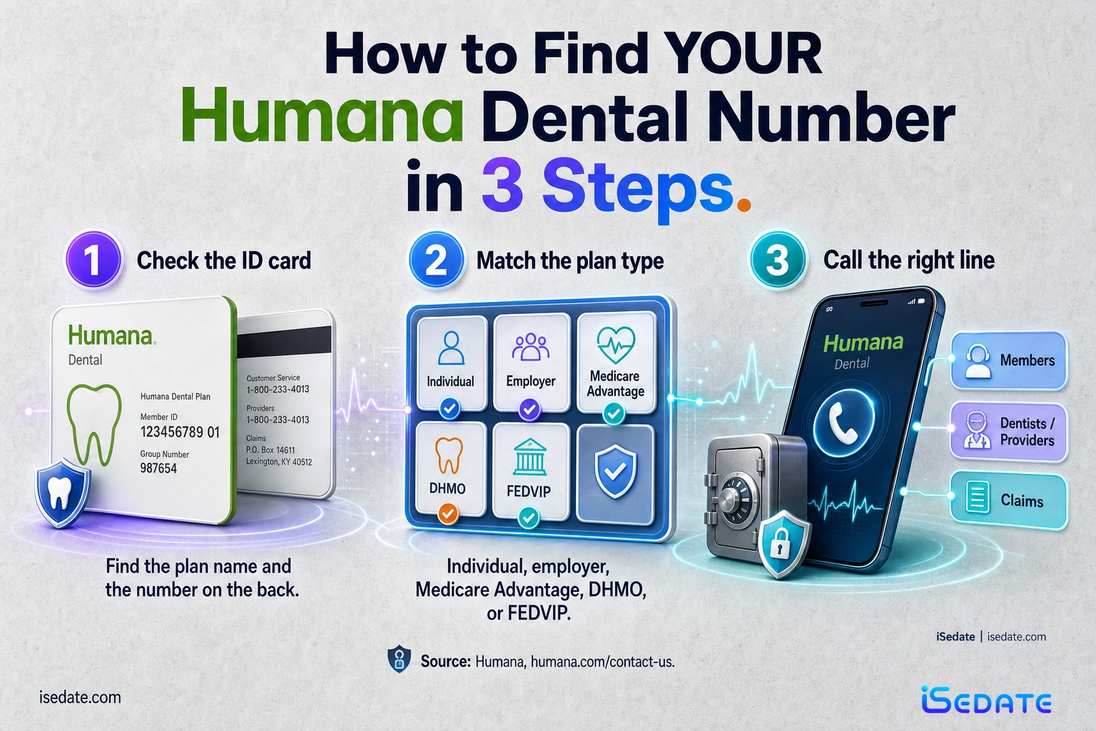 Three-step infographic for finding the correct Humana dental phone number from a member ID card