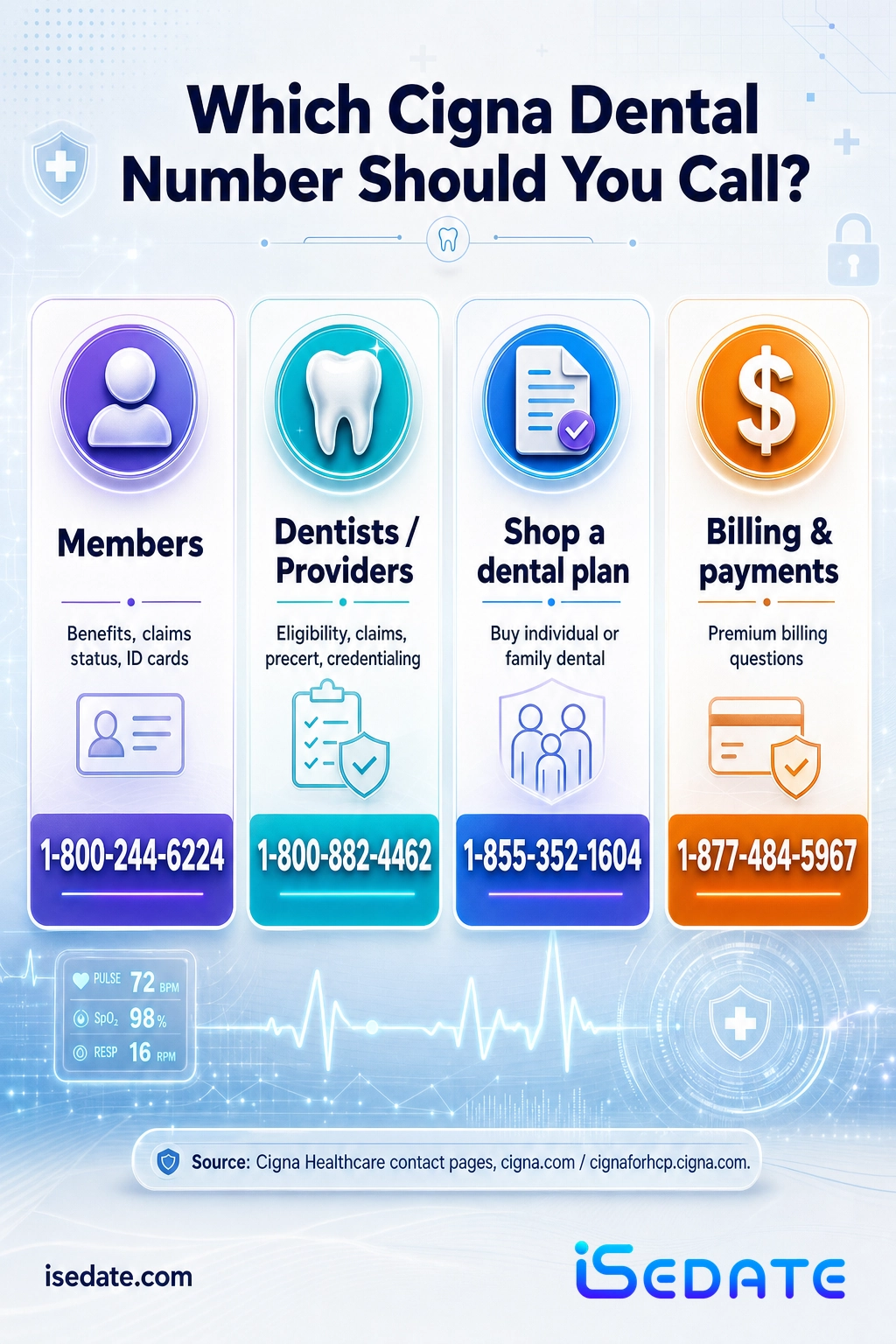 Routing infographic of Cigna dental phone numbers for members, dentists, plan shoppers, and billing Routing infographic of Cigna dental phone numbers for members, dentists, plan shoppers, and billing