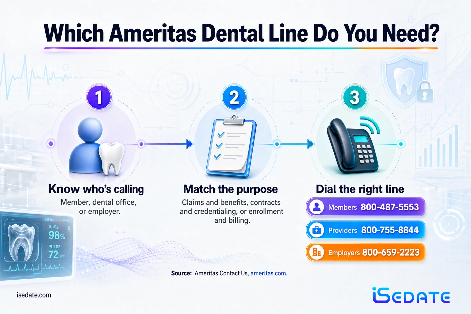 Three-step infographic for choosing the correct Ameritas dental phone line by caller and purpose Three-step infographic for choosing the correct Ameritas dental phone line by caller and purpose