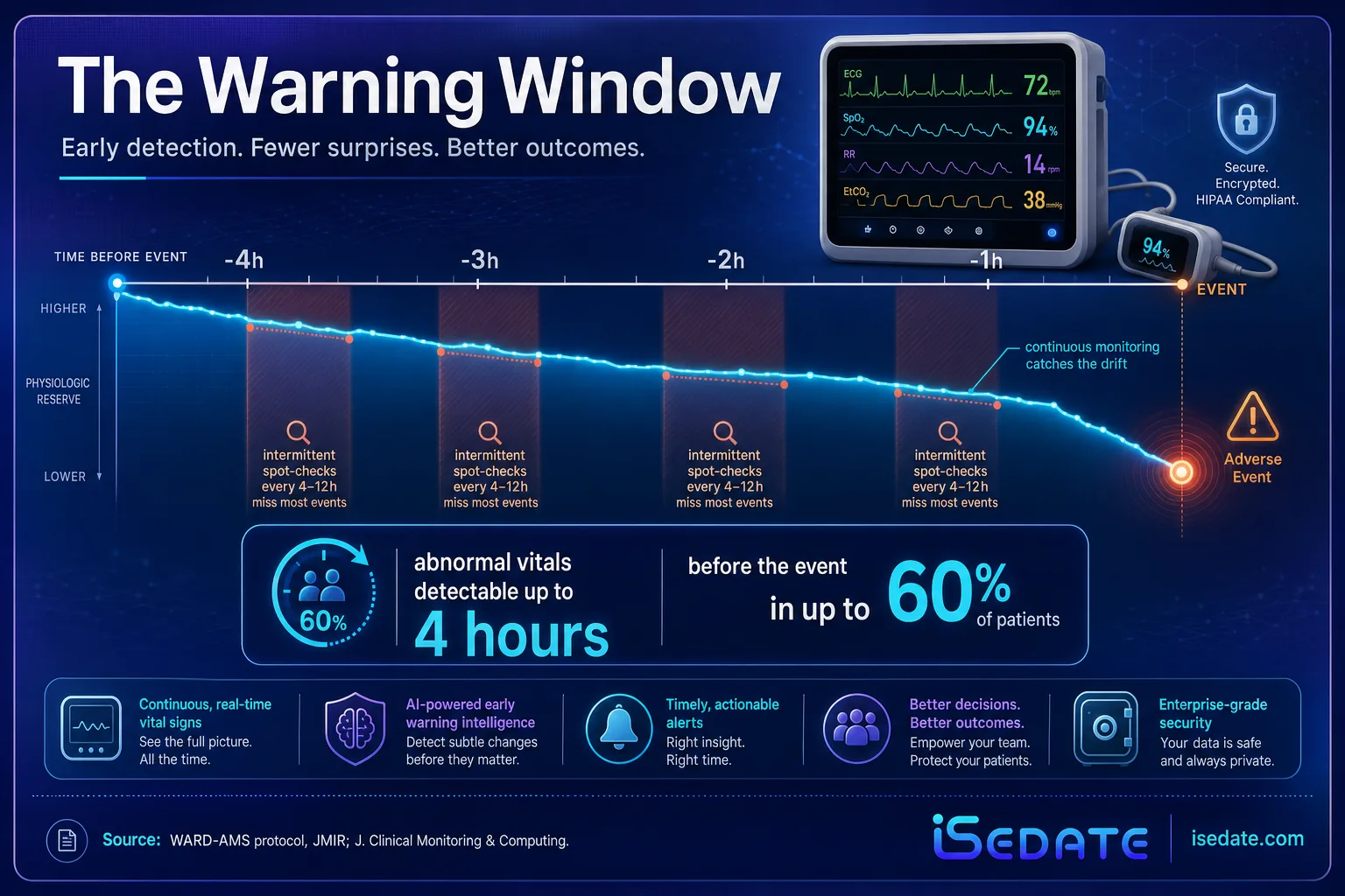 Infographic showing abnormal vitals appearing up to 4 hours before an event and spot-checks missing them Infographic showing abnormal vitals appearing up to 4 hours before an event and spot-checks missing them