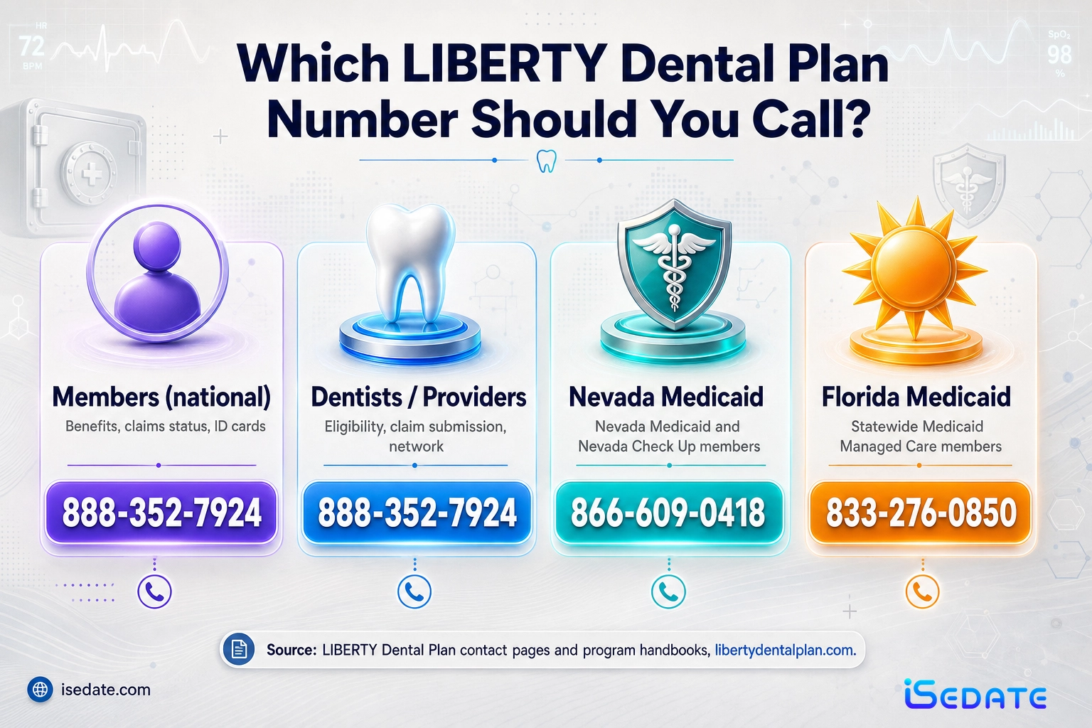 Routing infographic of LIBERTY Dental Plan phone numbers for members, dentists, Nevada Medicaid, and Florida Medicaid
