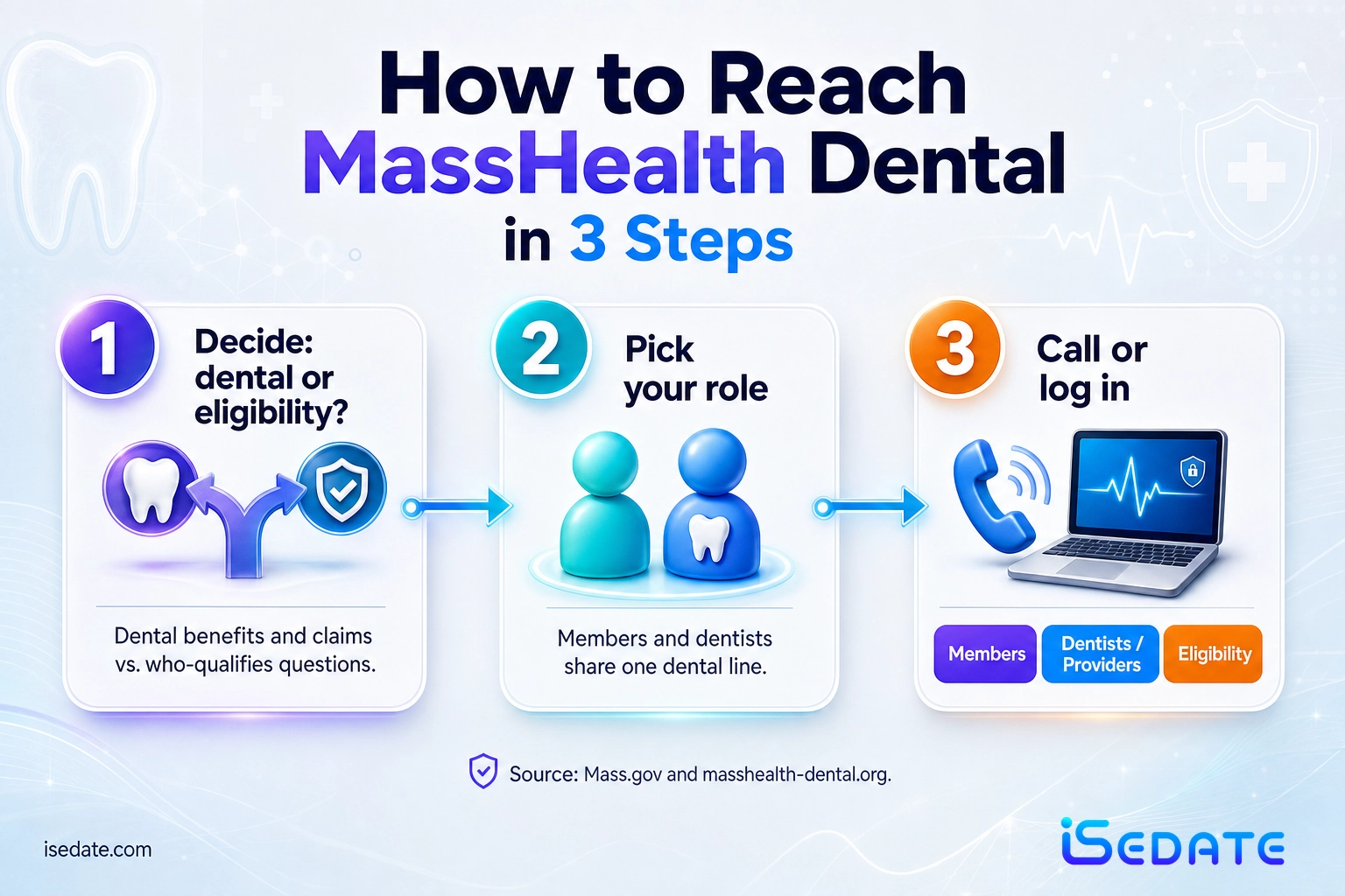 Three-step infographic for reaching the correct MassHealth dental office by phone or portal Three-step infographic for reaching the correct MassHealth dental office by phone or portal