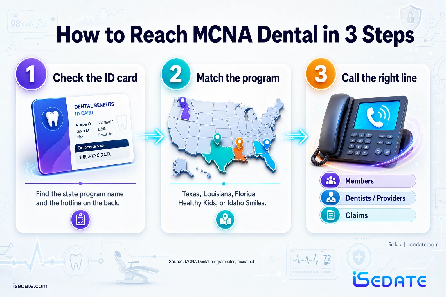 Three-step infographic for finding the correct MCNA Dental phone number from a member ID card