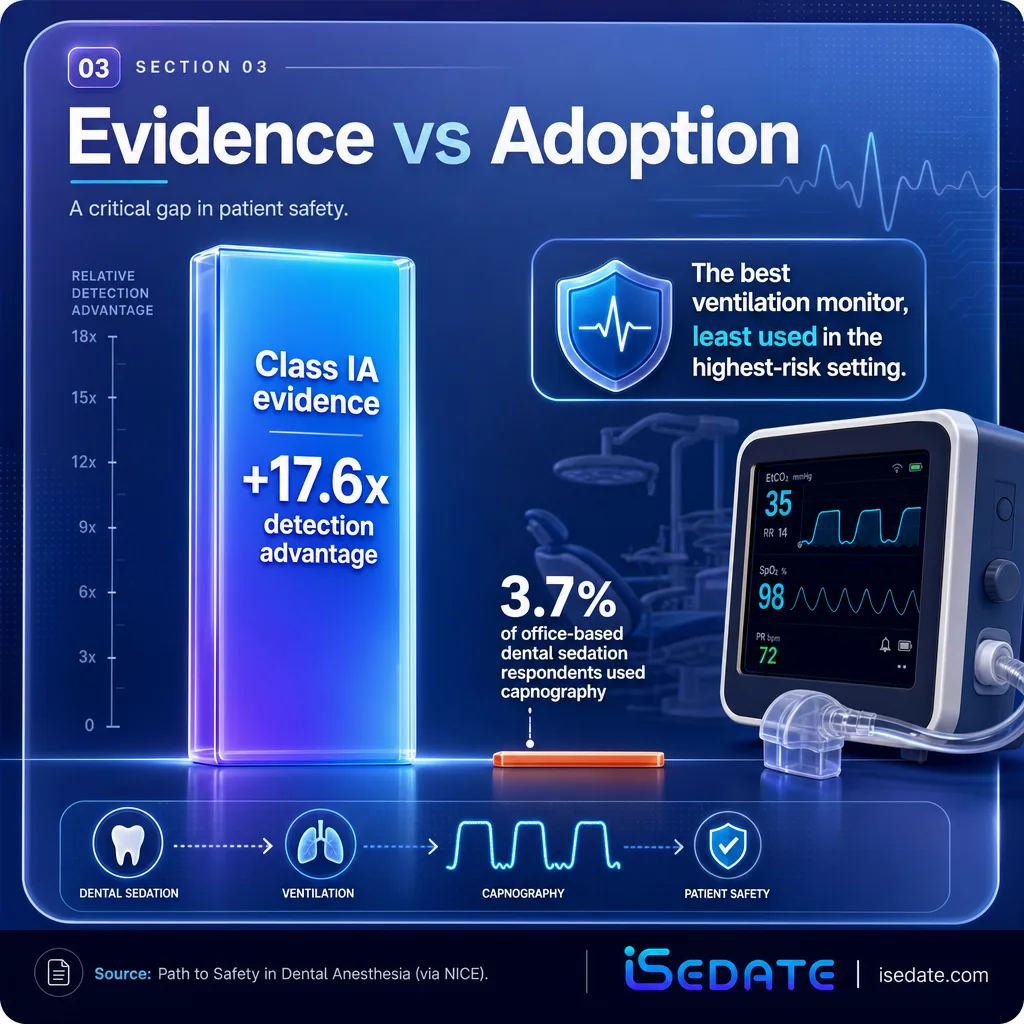 Infographic contrasting strong capnography evidence with only 3.7 percent dental adoption Infographic contrasting strong capnography evidence with only 3.7 percent dental adoption