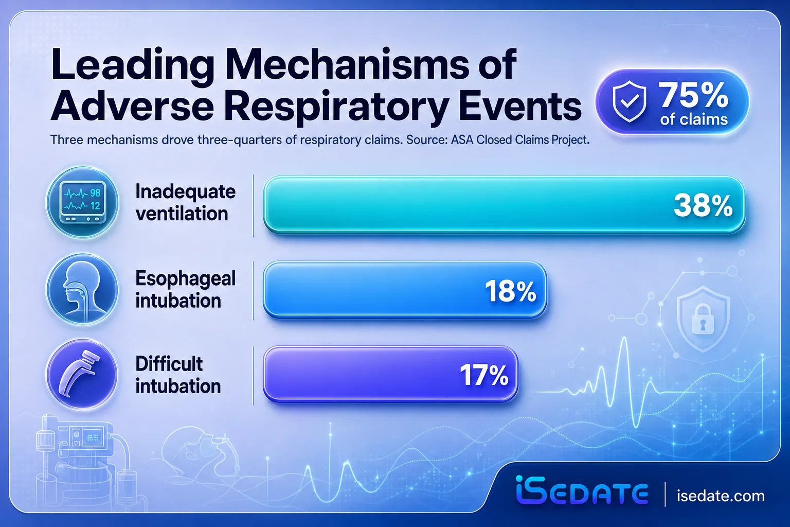 Bar chart of respiratory event mechanisms: inadequate ventilation 38%, esophageal intubation 18%, difficult intubation 17% Bar chart of respiratory event mechanisms: inadequate ventilation 38%, esophageal intubation 18%, difficult intubation 17%