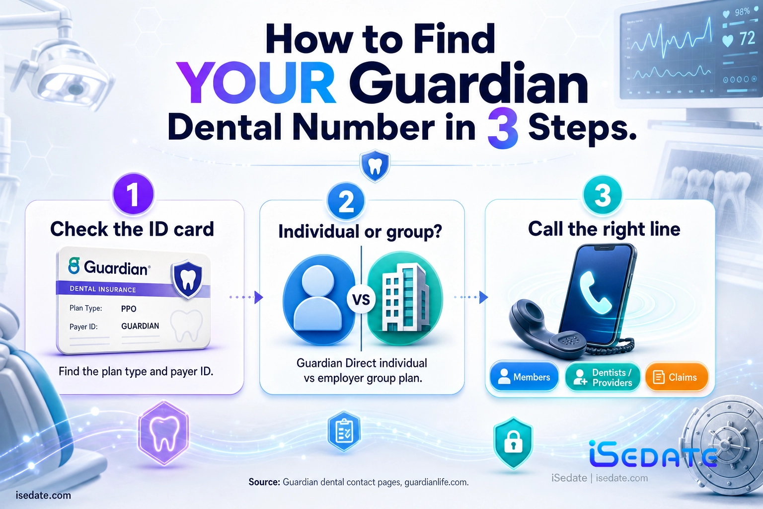 Three-step infographic for finding the correct Guardian dental phone number from a member ID card