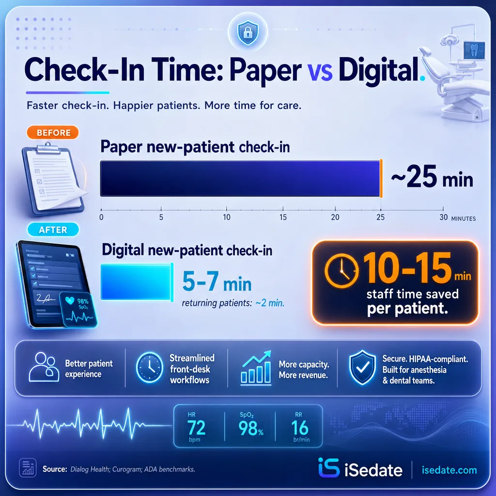 Bar chart showing digital intake cutting new-patient check-in from 25 minutes to 5 to 7 minutes Bar chart showing digital intake cutting new-patient check-in from 25 minutes to 5 to 7 minutes