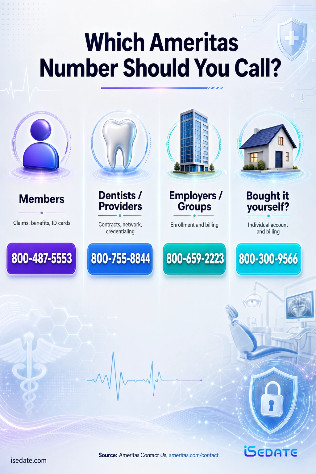 Routing infographic of Ameritas phone numbers for members, dentists, employers, and individual policyholders Routing infographic of Ameritas phone numbers for members, dentists, employers, and individual policyholders