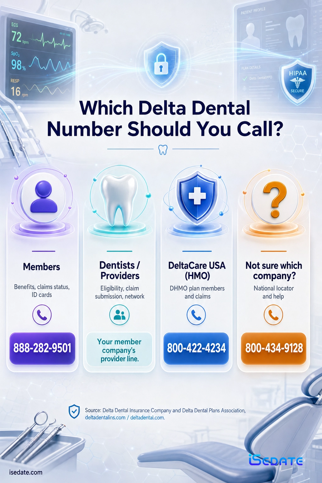Routing infographic of Delta Dental phone numbers for members, dentists, DeltaCare USA, and the national locator Routing infographic of Delta Dental phone numbers for members, dentists, DeltaCare USA, and the national locator