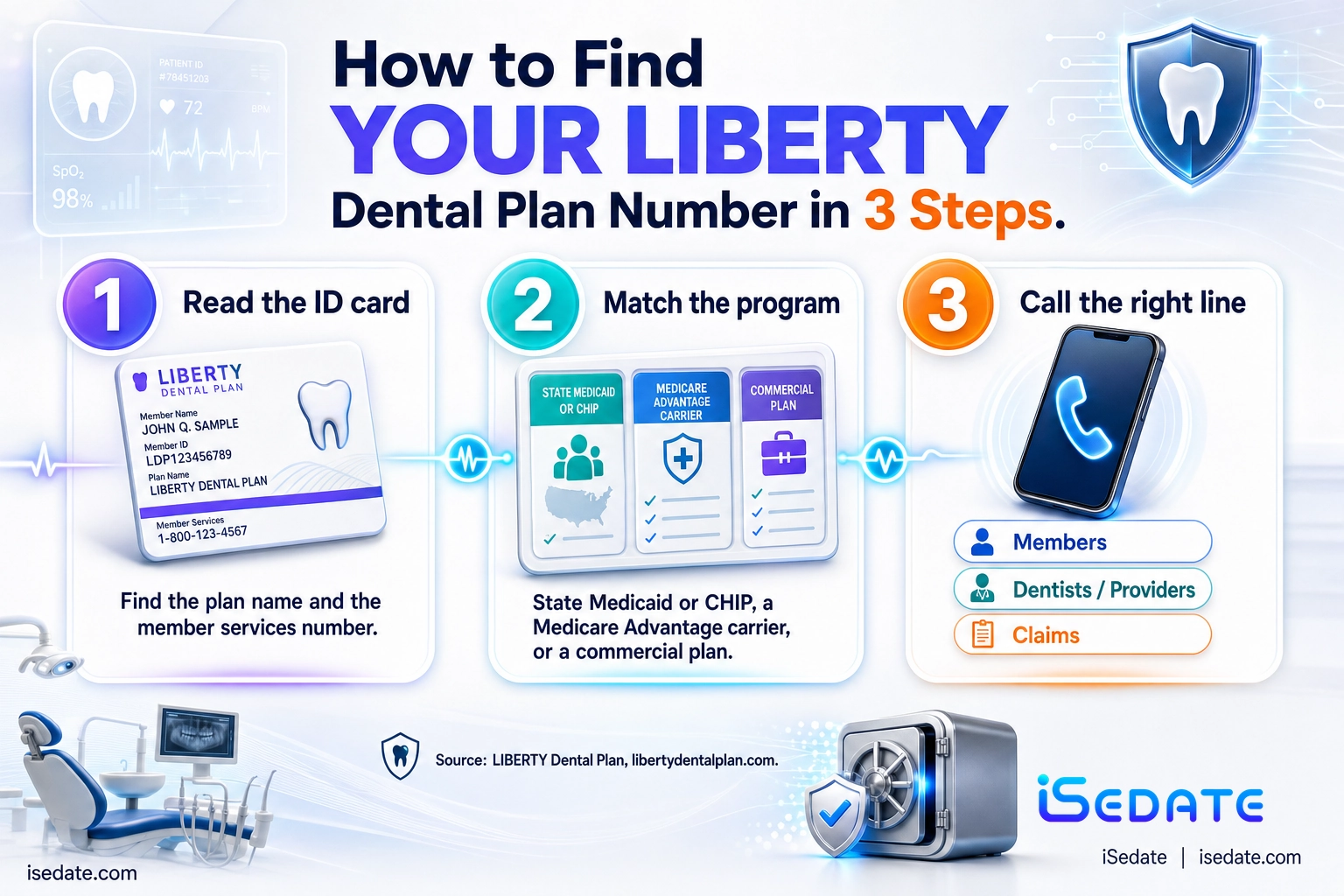 Three-step infographic for finding the correct LIBERTY Dental Plan phone number from a member ID card