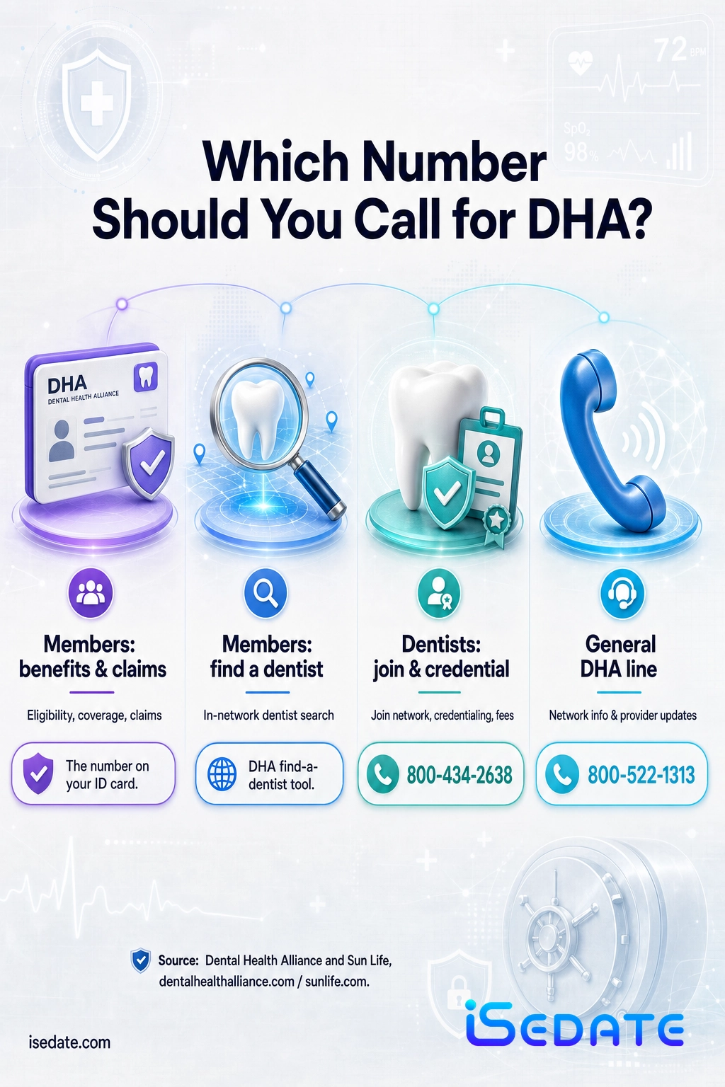 Routing infographic of Dental Health Alliance contacts for member benefits, finding a dentist, dentist credentialing, and the general DHA line Routing infographic of Dental Health Alliance contacts for member benefits, finding a dentist, dentist credentialing, and the general DHA line