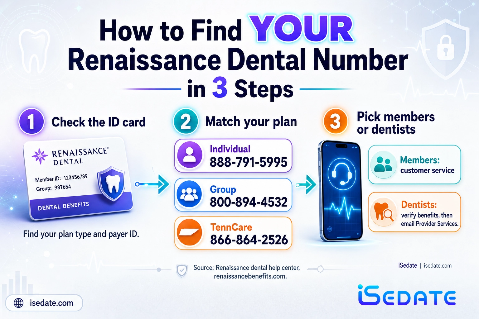 Three-step infographic for finding the correct Renaissance Dental phone number by plan type Three-step infographic for finding the correct Renaissance Dental phone number by plan type
