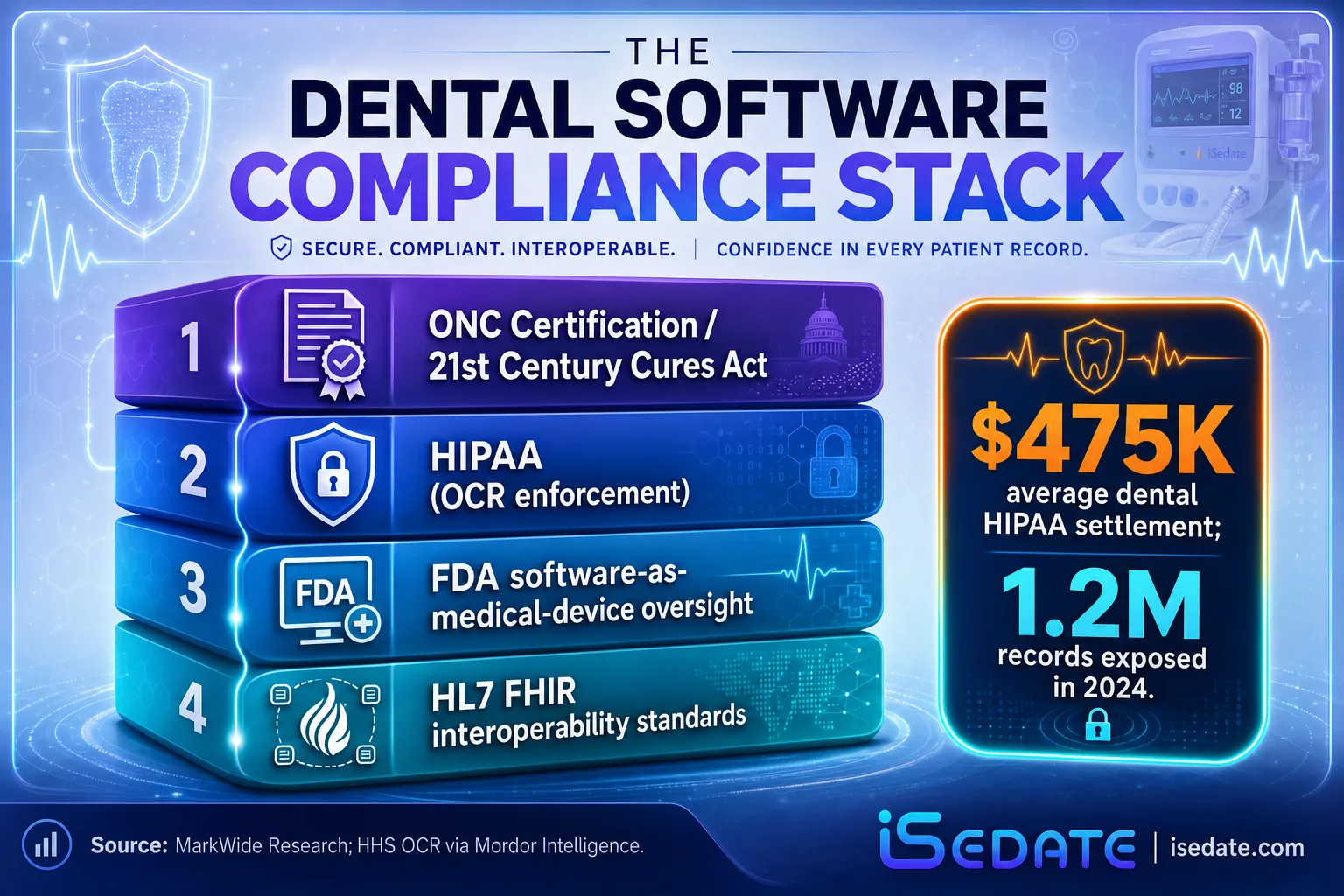 Layered infographic of the dental software compliance stack including ONC certification, HIPAA, and FDA oversight Layered infographic of the dental software compliance stack including ONC certification, HIPAA, and FDA oversight