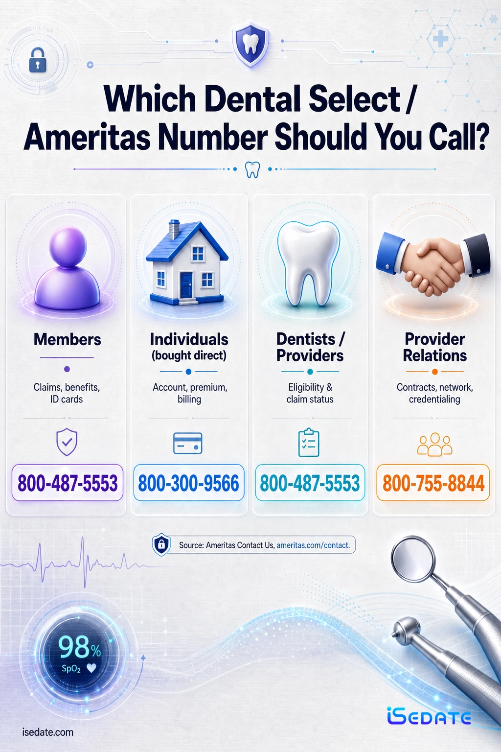 Routing infographic of Dental Select and Ameritas phone numbers for members, individuals, dentists, and provider relations Routing infographic of Dental Select and Ameritas phone numbers for members, individuals, dentists, and provider relations
