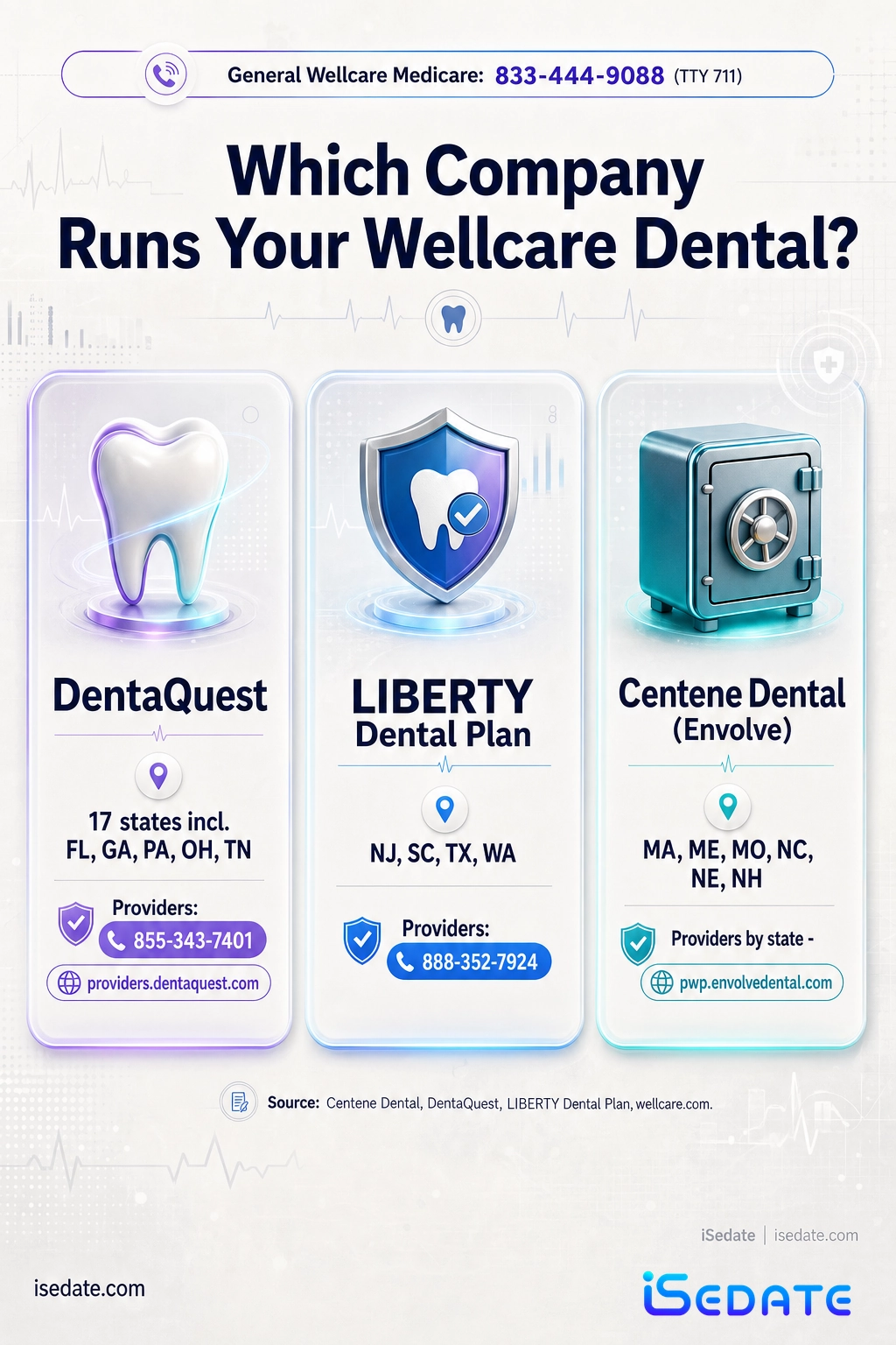 Routing infographic of Wellcare dental administrators DentaQuest, LIBERTY, and Centene Dental with their phone numbers and states