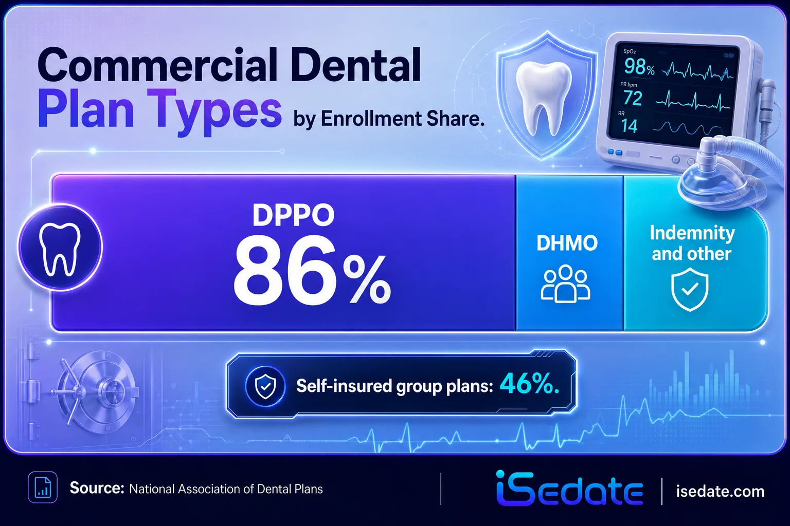 Infographic showing DPPO plans hold 86 percent of commercial dental enrollment Infographic showing DPPO plans hold 86 percent of commercial dental enrollment