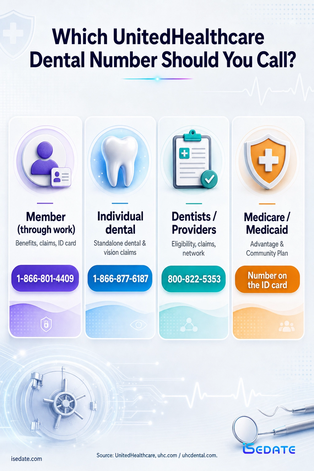 Routing infographic of UnitedHealthcare dental phone numbers for members, individual plans, dentists, and Medicare or Medicaid Routing infographic of UnitedHealthcare dental phone numbers for members, individual plans, dentists, and Medicare or Medicaid