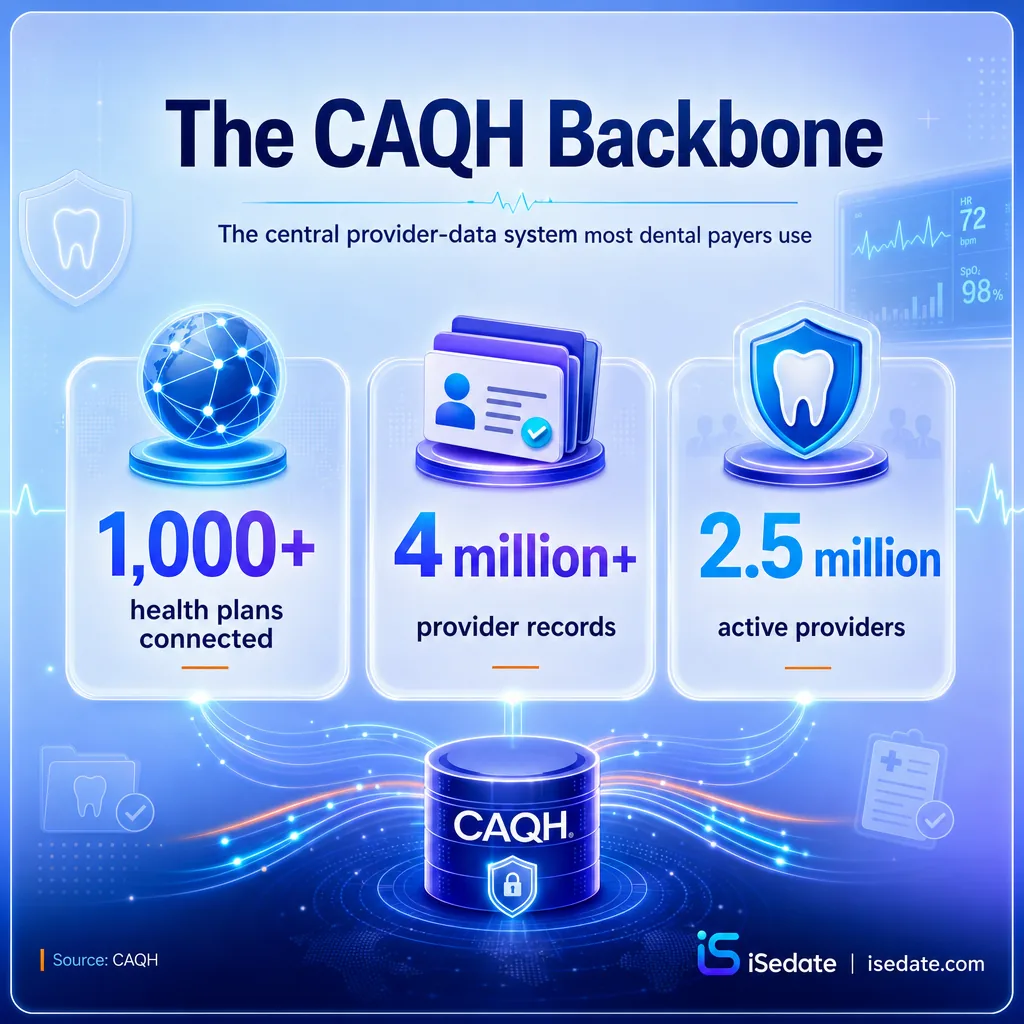 Infographic showing CAQH connects 1000 plus health plans and 4 million provider records Infographic showing CAQH connects 1000 plus health plans and 4 million provider records