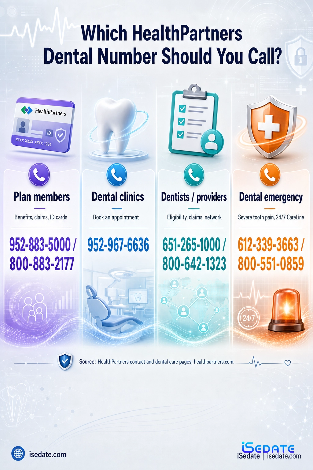 Routing infographic of HealthPartners dental phone numbers for members, clinics, dentists, and emergencies
