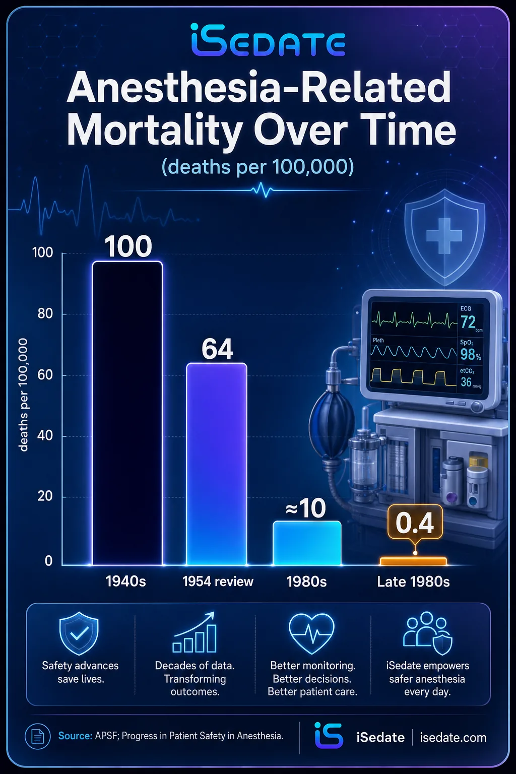 Bar chart showing anesthesia mortality falling from about 100 to 0.4 per 100,000 across four decades Bar chart showing anesthesia mortality falling from about 100 to 0.4 per 100,000 across four decades