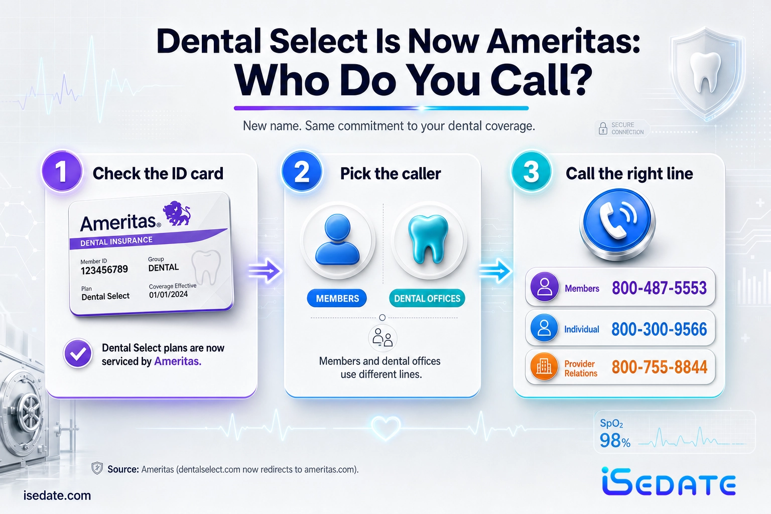 Three-step infographic showing Dental Select plans are now serviced by Ameritas and which number to call Three-step infographic showing Dental Select plans are now serviced by Ameritas and which number to call