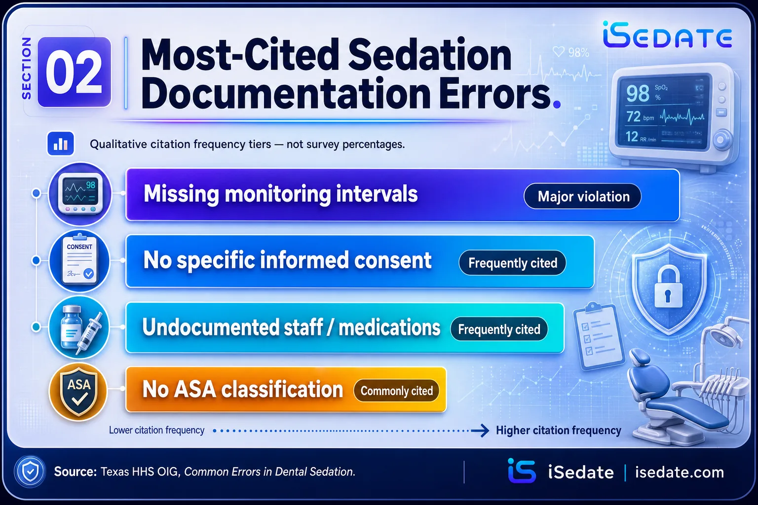 Bar chart of most cited sedation documentation errors including monitoring intervals and informed consent Bar chart of most cited sedation documentation errors including monitoring intervals and informed consent