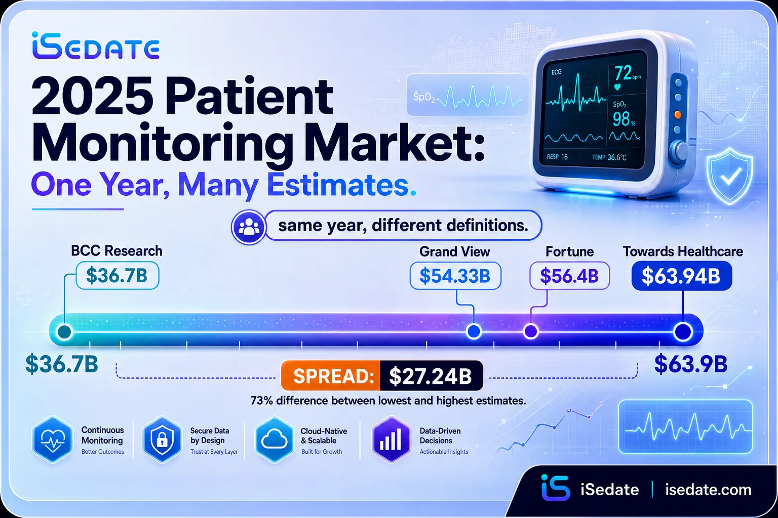Range chart showing 2025 patient monitoring market estimates from 36.7 to 63.9 billion dollars Range chart showing 2025 patient monitoring market estimates from 36.7 to 63.9 billion dollars