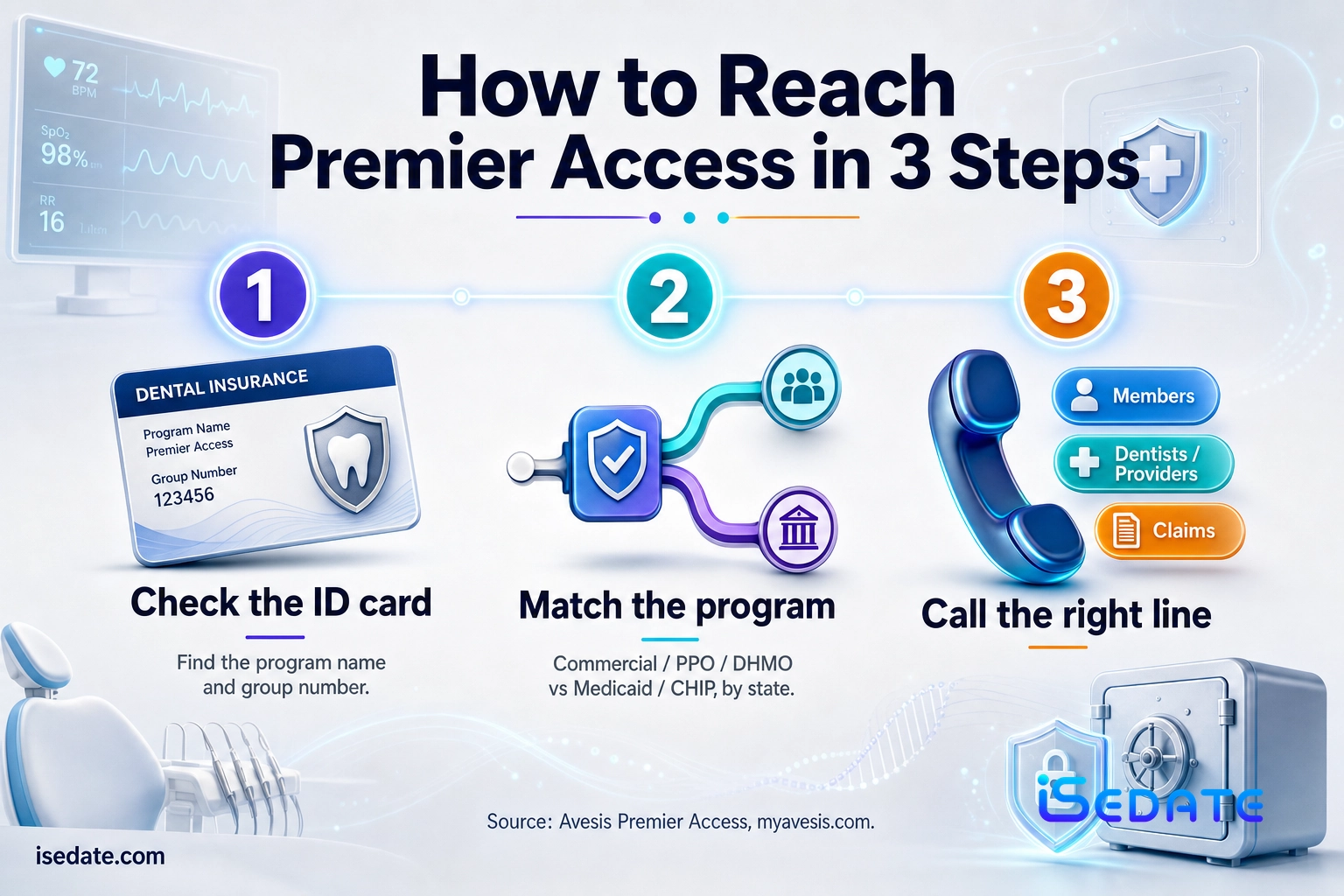 Three-step infographic for reaching the correct Premier Access phone number from a member ID card Three-step infographic for reaching the correct Premier Access phone number from a member ID card
