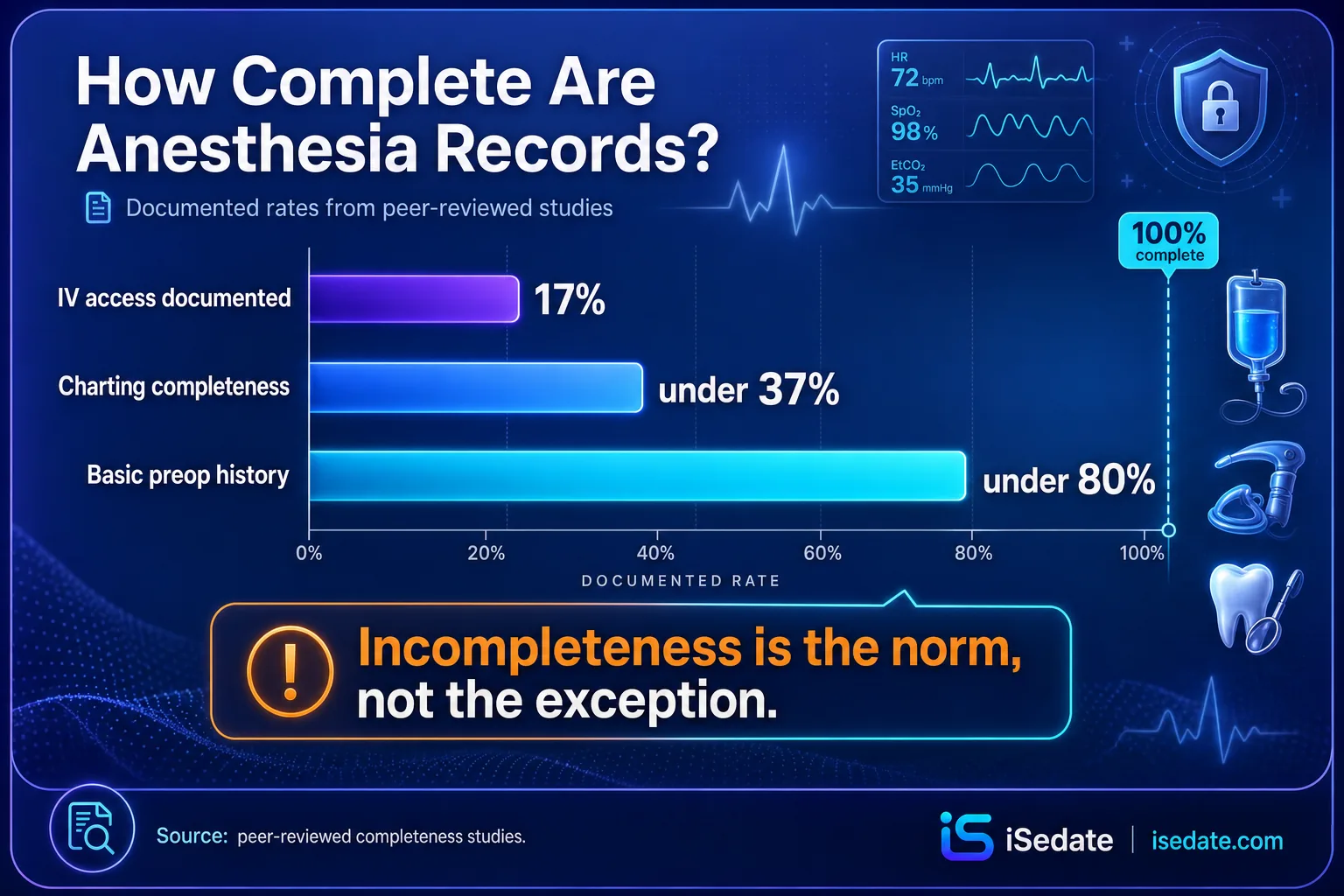 Bar chart showing anesthesia record completeness rates from 17 percent to under 80 percent Bar chart showing anesthesia record completeness rates from 17 percent to under 80 percent