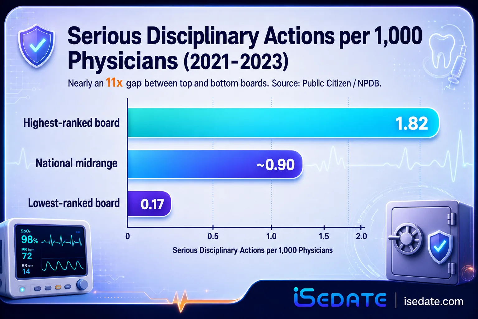 Bar chart of serious physician disciplinary action rates: 1.82 highest, 0.90 midrange, 0.17 lowest per 1,000 Bar chart of serious physician disciplinary action rates: 1.82 highest, 0.90 midrange, 0.17 lowest per 1,000